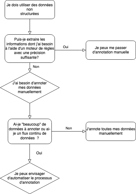 schema_annoter_ou_non